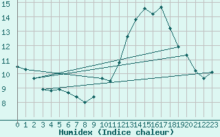 Courbe de l'humidex pour Sainte-Locadie (66)