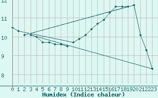 Courbe de l'humidex pour De Bilt (PB)