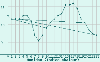 Courbe de l'humidex pour Mouilleron-le-Captif (85)