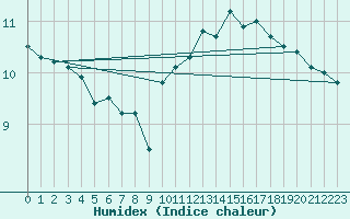 Courbe de l'humidex pour Rochefort Saint-Agnant (17)