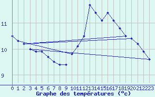 Courbe de tempratures pour Toussus-le-Noble (78)