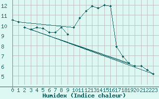 Courbe de l'humidex pour Biache-Saint-Vaast (62)