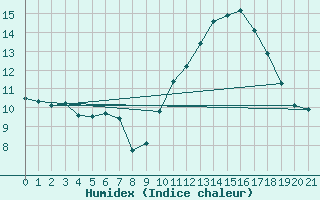 Courbe de l'humidex pour Saverdun (09)