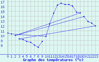 Courbe de tempratures pour Corsept (44)