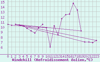 Courbe du refroidissement olien pour Porquerolles (83)