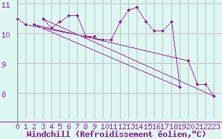 Courbe du refroidissement olien pour Leign-les-Bois (86)