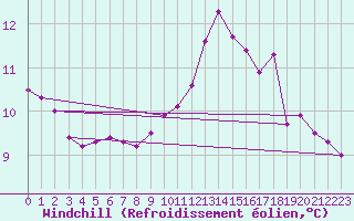 Courbe du refroidissement olien pour Saint-Igneuc (22)