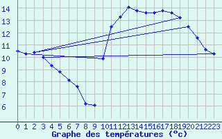 Courbe de tempratures pour Tarbes (65)