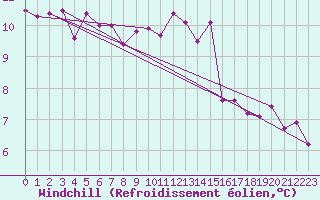 Courbe du refroidissement olien pour Dax (40)
