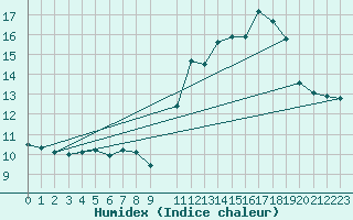 Courbe de l'humidex pour Spa - La Sauvenire (Be)
