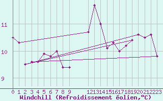 Courbe du refroidissement olien pour Sherkin Island