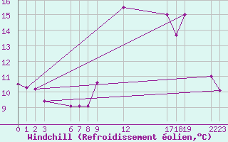 Courbe du refroidissement olien pour Saint-Haon (43)