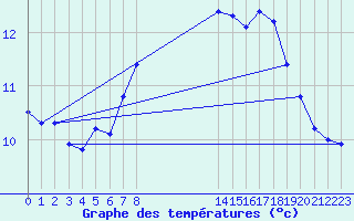 Courbe de tempratures pour Fair Isle