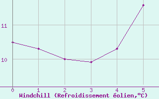 Courbe du refroidissement olien pour Honefoss Hoyby