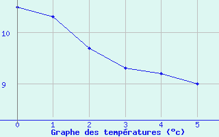 Courbe de tempratures pour Saint-Anthme (63)