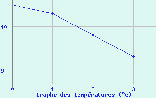 Courbe de tempratures pour Charny (89)