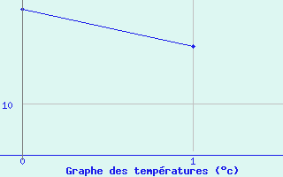 Courbe de tempratures pour Ondes (31)