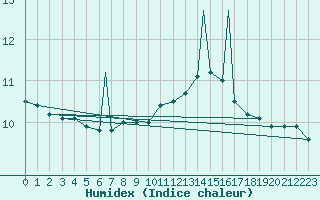 Courbe de l'humidex pour Vestmannaeyjar