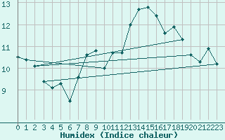 Courbe de l'humidex pour Kredarica