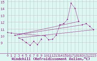 Courbe du refroidissement olien pour Soederarm