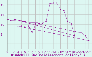 Courbe du refroidissement olien pour Chatelaillon-Plage (17)