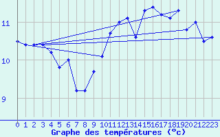 Courbe de tempratures pour Wilhelminadorp Aws