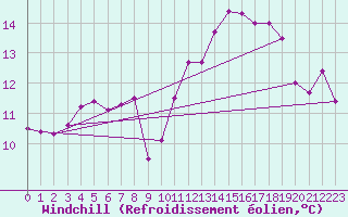 Courbe du refroidissement olien pour La Rochelle - Le Bout Blanc (17)