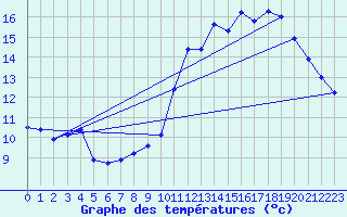 Courbe de tempratures pour Brion (38)