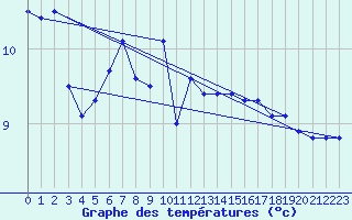 Courbe de tempratures pour Bealach Na Ba No2