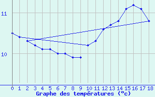 Courbe de tempratures pour La Guillermie (03)