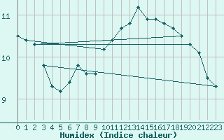 Courbe de l'humidex pour Chartres (28)