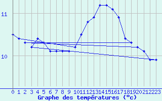 Courbe de tempratures pour Coria