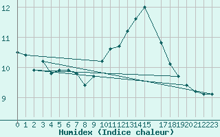 Courbe de l'humidex pour Haegen (67)