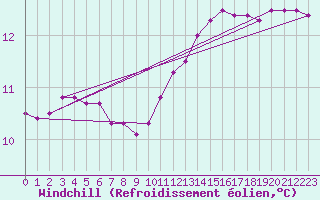 Courbe du refroidissement olien pour Lhospitalet (46)