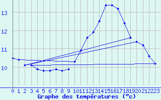 Courbe de tempratures pour Pertuis - Grand Cros (84)