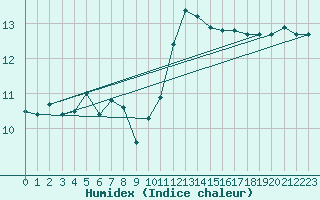 Courbe de l'humidex pour Chivres (Be)