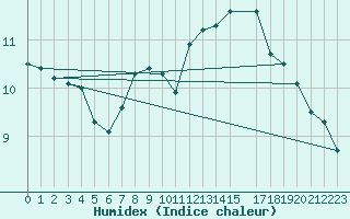 Courbe de l'humidex pour le bateau AMOUK02