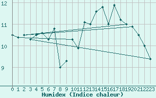 Courbe de l'humidex pour Le Talut - Belle-Ile (56)