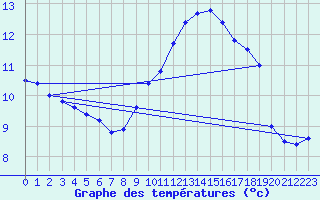 Courbe de tempratures pour Dunkerque (59)