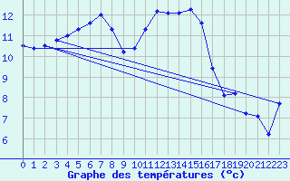 Courbe de tempratures pour Melun (77)