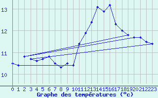 Courbe de tempratures pour Nmes - Courbessac (30)