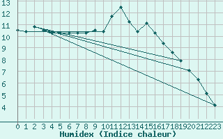 Courbe de l'humidex pour Combs-la-Ville (77)