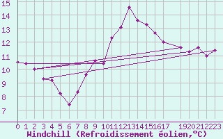 Courbe du refroidissement olien pour Groebming