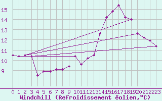Courbe du refroidissement olien pour Cap de la Hague (50)