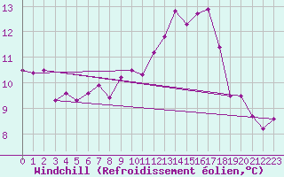 Courbe du refroidissement olien pour Cherbourg (50)