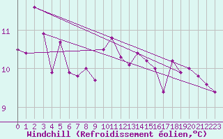 Courbe du refroidissement olien pour Agde (34)
