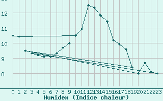 Courbe de l'humidex pour Dej