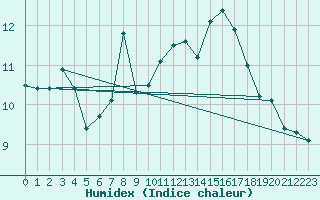 Courbe de l'humidex pour Corsept (44)