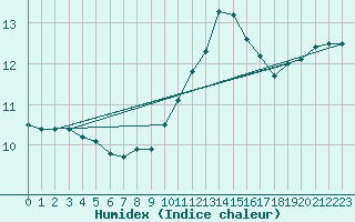 Courbe de l'humidex pour Roissy (95)