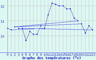 Courbe de tempratures pour Cap Bar (66)